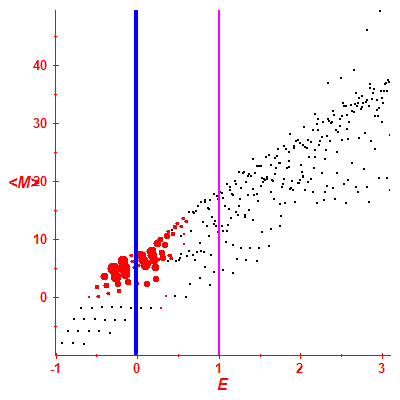 Peres lattice <M>